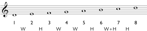 How to determine the notes of a harmonic scale Step 3: write in the diatonic scale