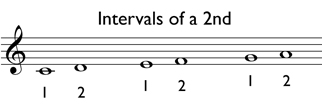 Melodic intervals of a 2nd
