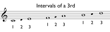 Melodic interval of a 3rd