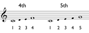 Melodic intervals of a 4th and 5th