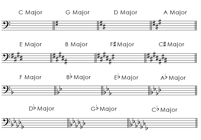 Major key signatures in bass clef