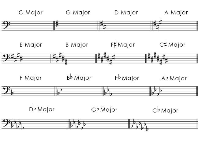 Major Key Signatures