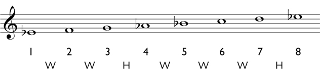 Major scale: Write in the appropriate accidentals