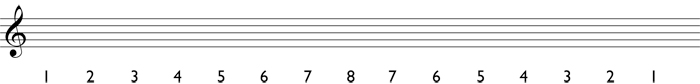 Step 1 for writing a melodic minor scale: write in the scale degrees