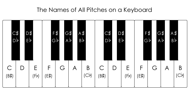 Piano With Note Names